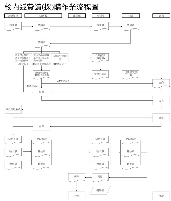 校內經費請(採)購作業流程圖片