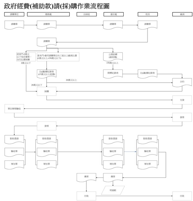 政府經費(補助款)請(採)購作業流程圖片